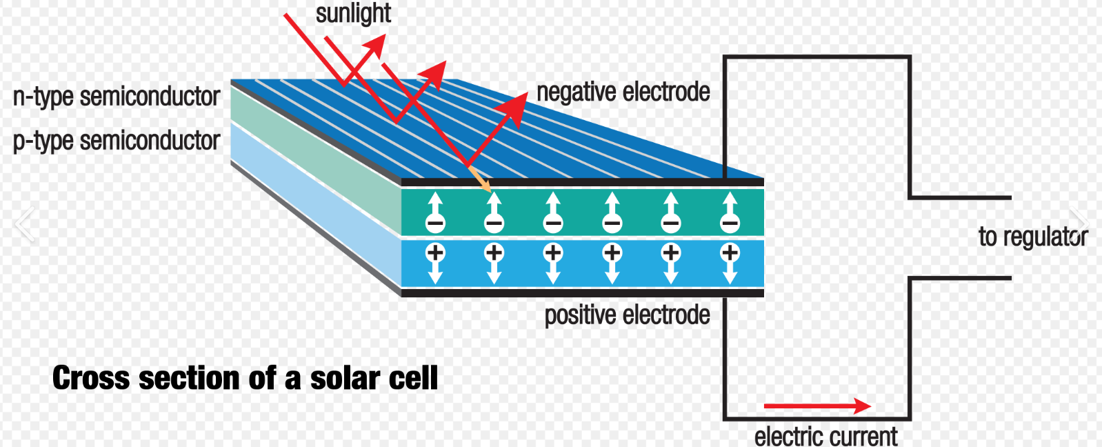Charge transfer at the electrode/organic material interface